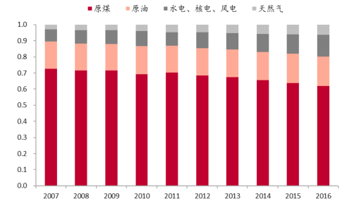 2017年中 國“煤改氣”政策及天然氣消費占比分析