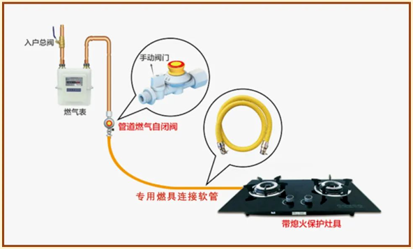 為什么必須安裝“自閉閥”？